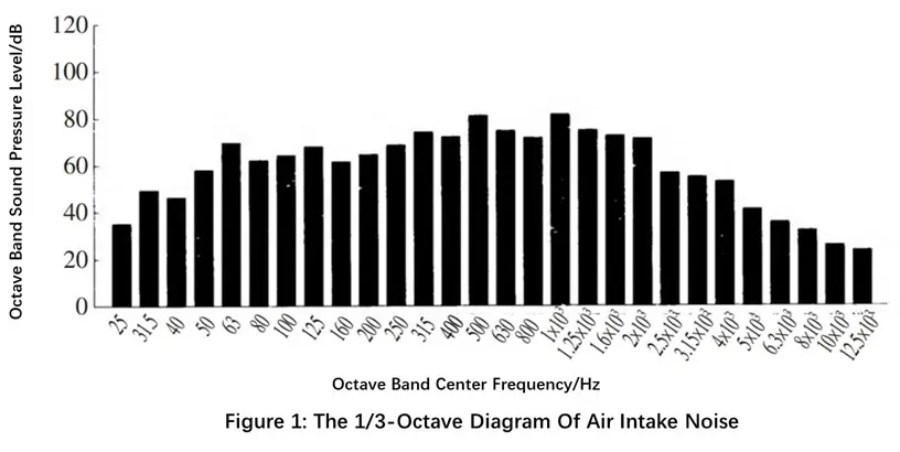 Noise Control of Screw Air Compressor