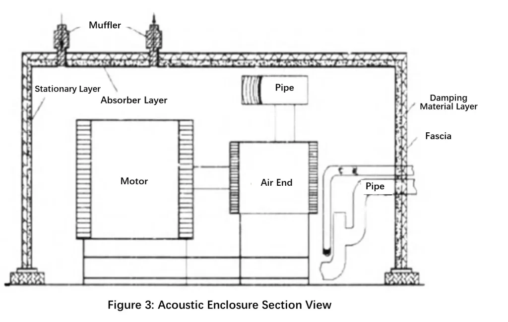 Noise Control of Screw Air Compressor